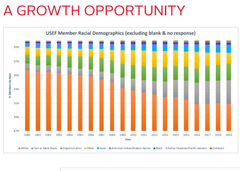 An image showing USEF Member Racial Demographics